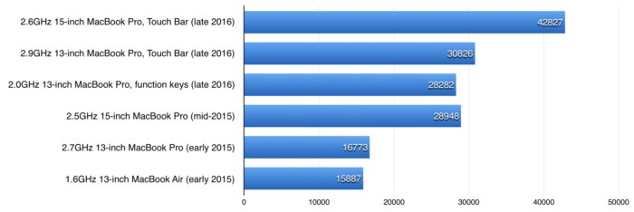 Geekbench，OpenCL基准。酒吧越长越好。前三名是今年的Mac，后三名是去年的Mac